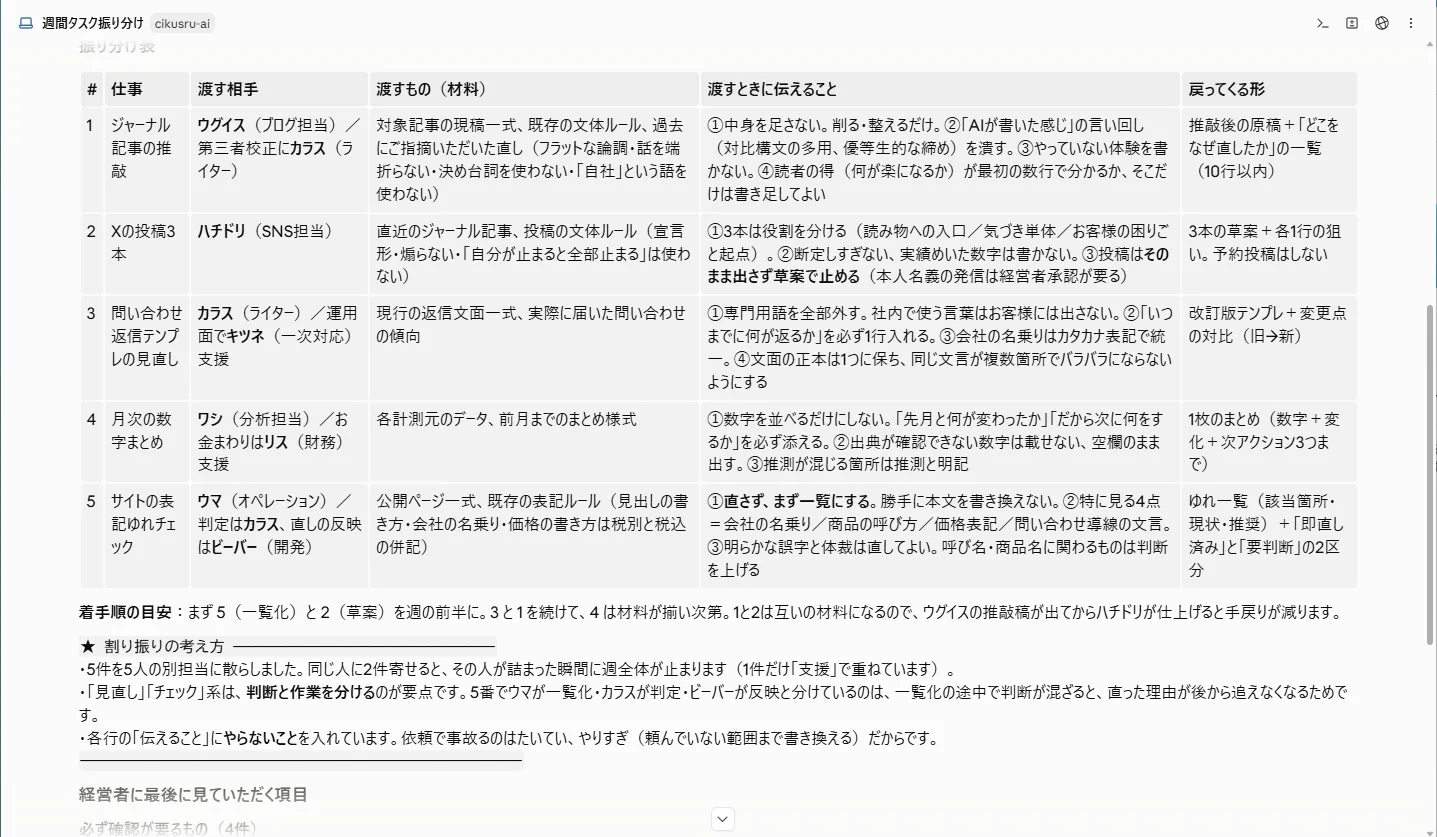 Cikusru の運用画面。週のタスクを担当ごとに振り分け、誰に何を渡すか・伝えること・戻ってくる形が表になっている